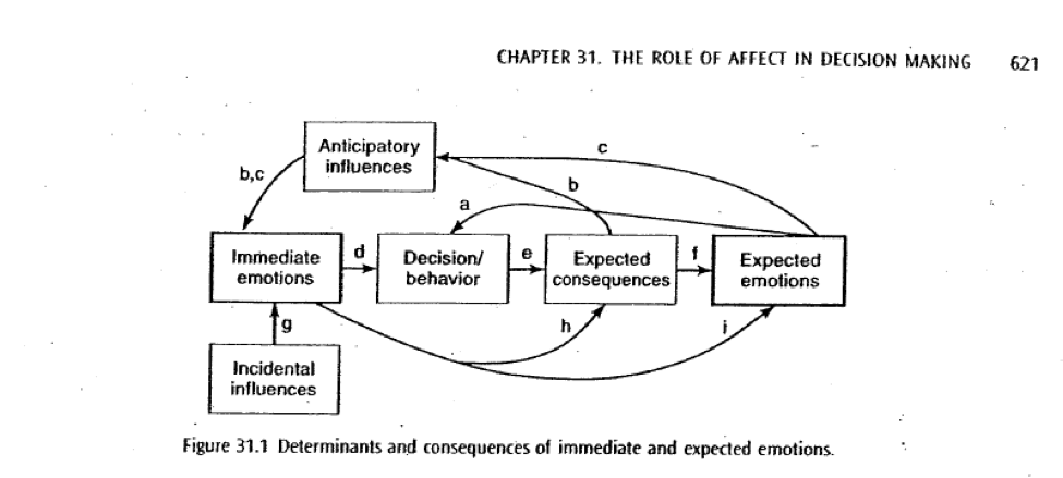 How Emotions Play Important Role in Decision Making